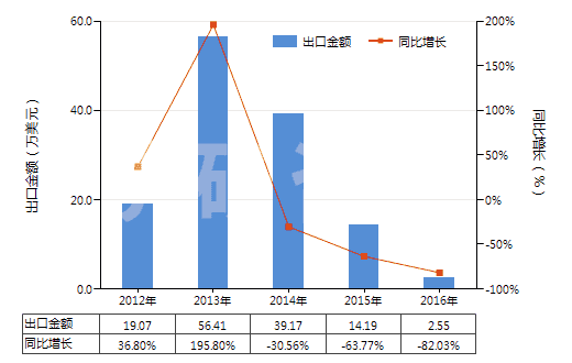 2012-2016年中國(guó)其他非金屬氯氧化物(HS28121090)出口總額及增速統(tǒng)計(jì) 2012-2016年中國(guó)其他非金屬氯氧化物(HS28121090)出口總額及增速統(tǒng)計(jì)